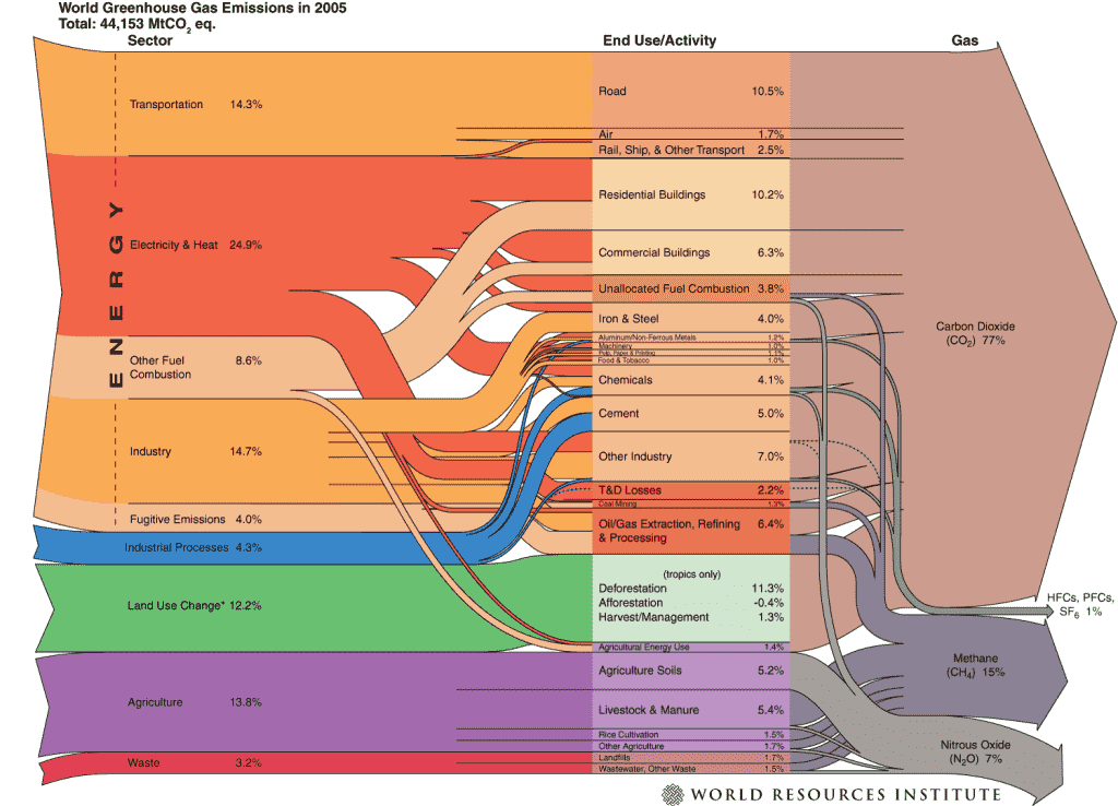 World Greenhouse Gas Emissions in 2005